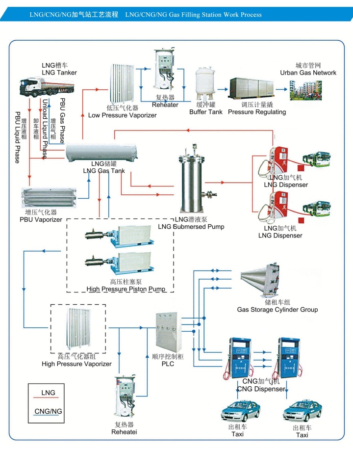 Mobile LNG Fueling Station